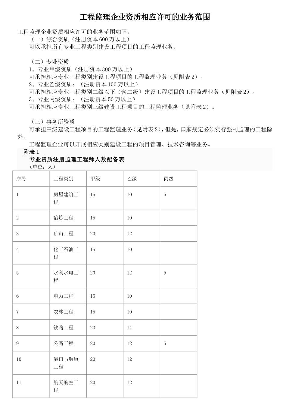 监理各资质承包范围_第1页
