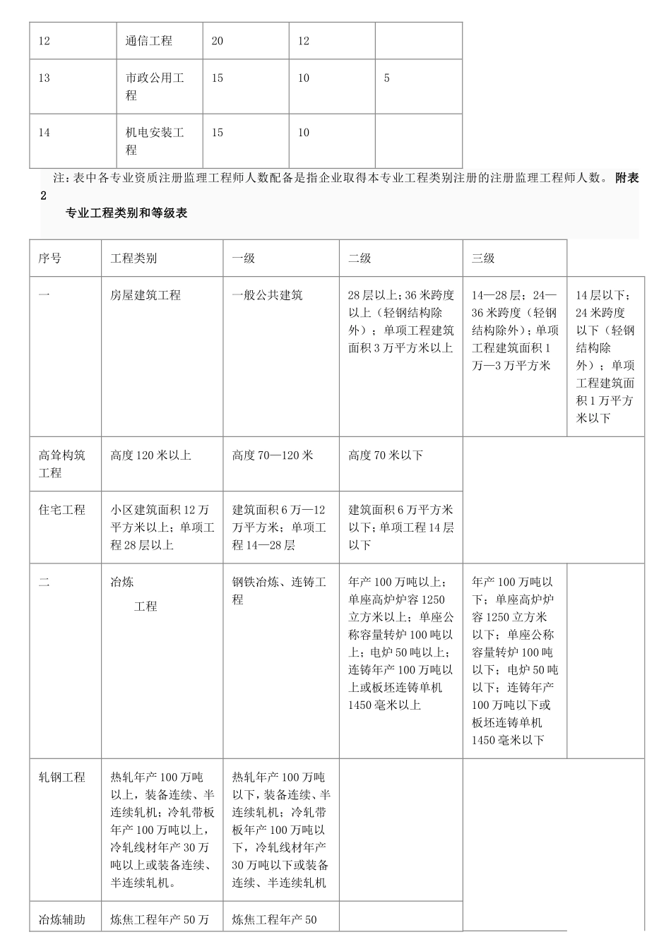 监理各资质承包范围_第2页