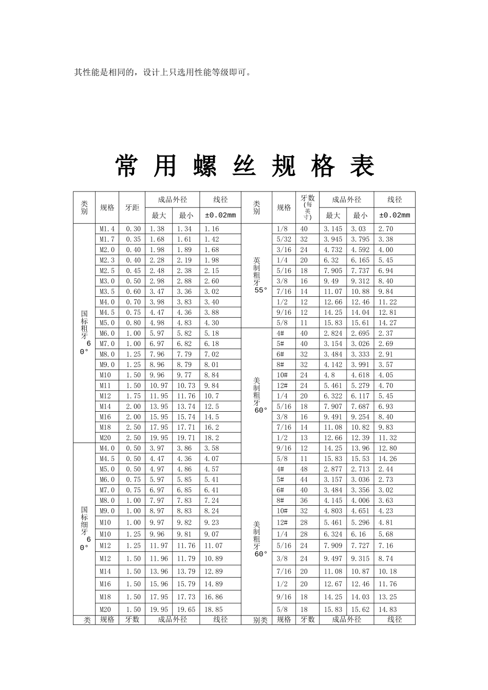 常用螺栓的标准及规格表_第2页