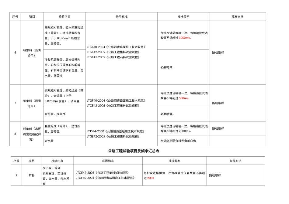 公路工程试验检测频率_第2页