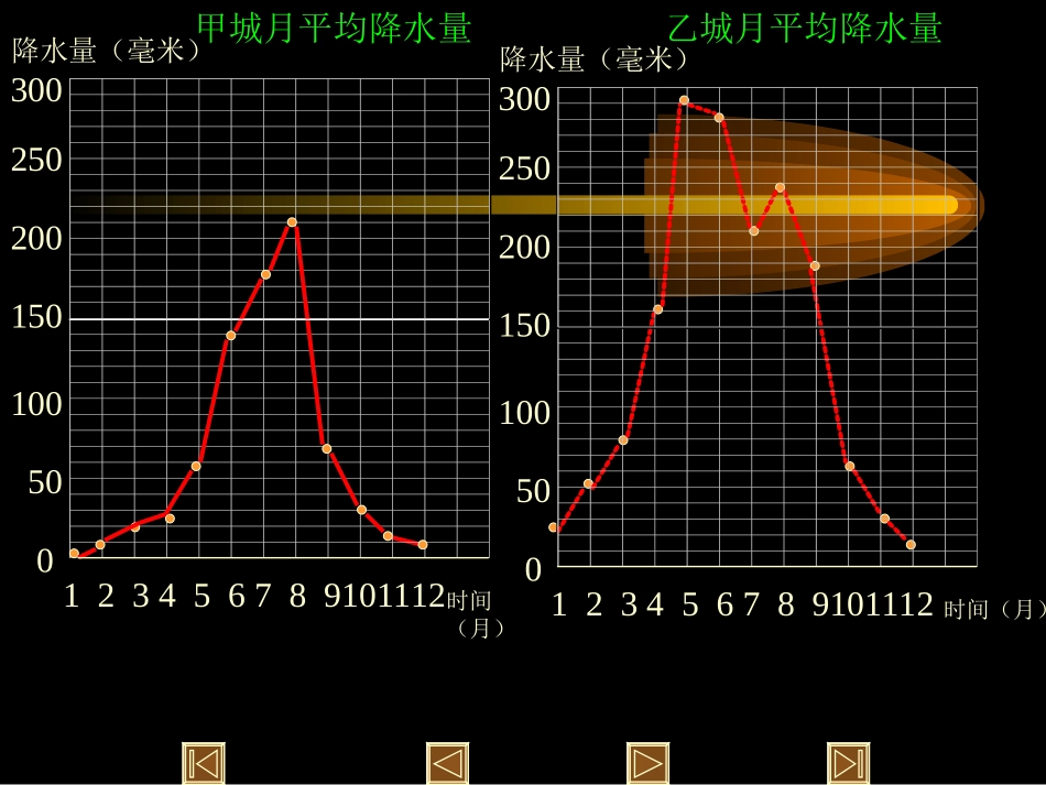复式折线统计图北_第3页