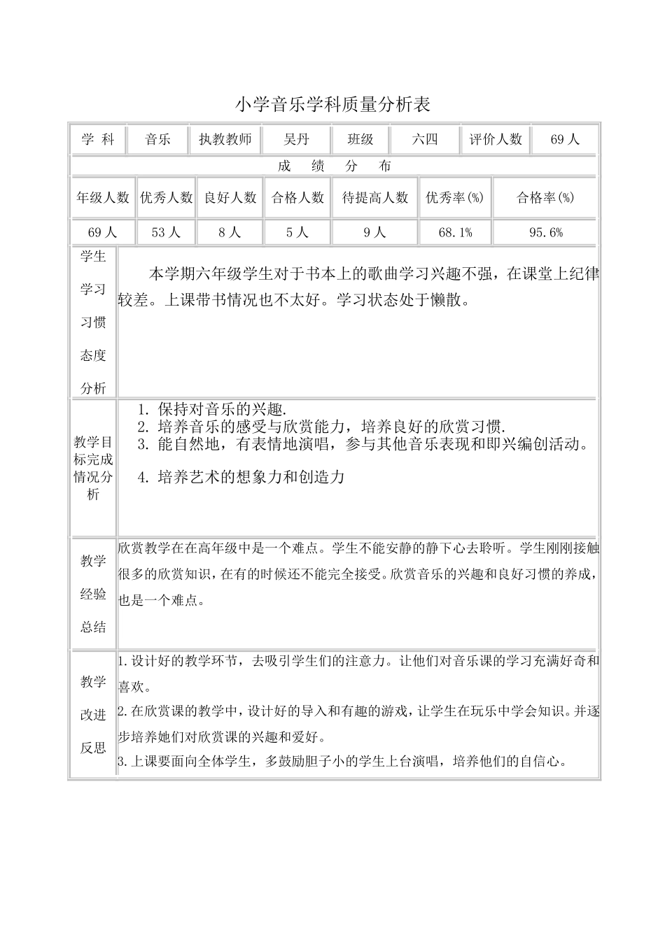 小学六年级音乐学科质量分析表_第1页