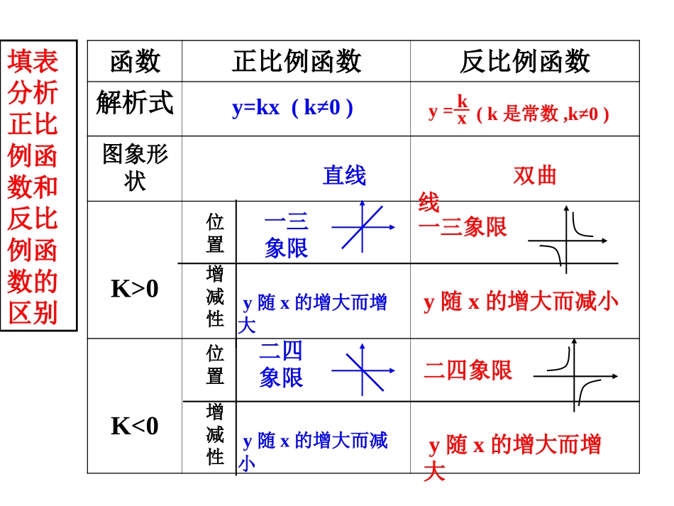 《反比例函数的图象和性质（2）》参考课件_第2页