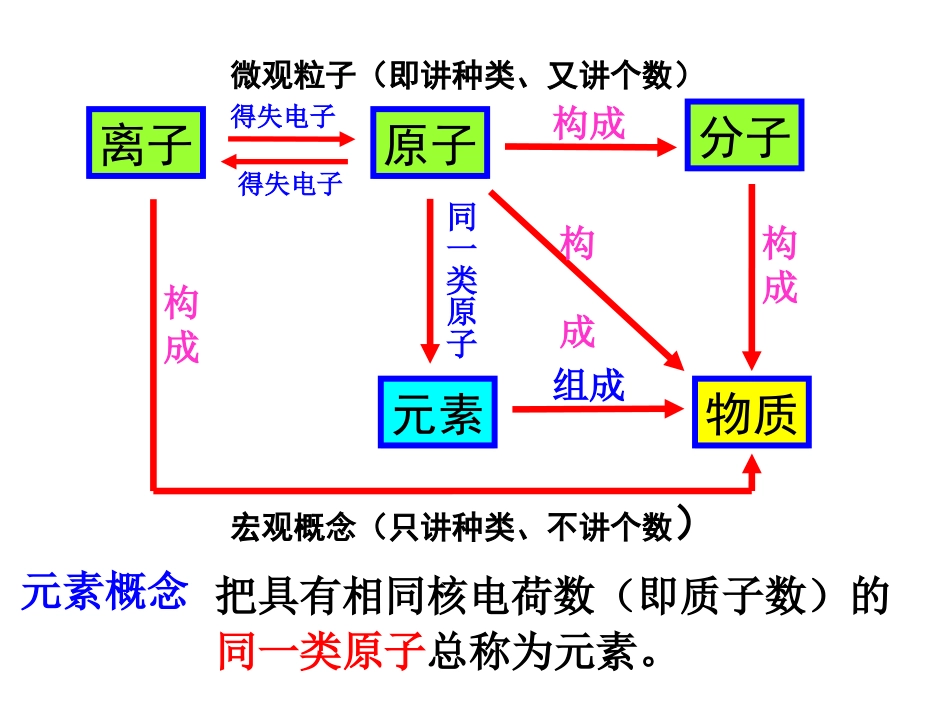 第4节组成物质的元素_第2页