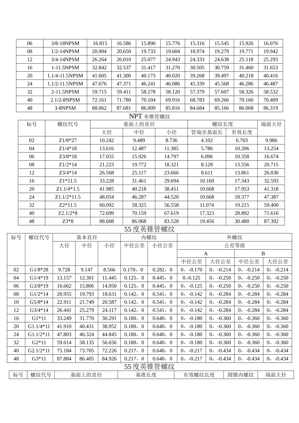 常用螺纹尺寸及公差汇总表_第2页