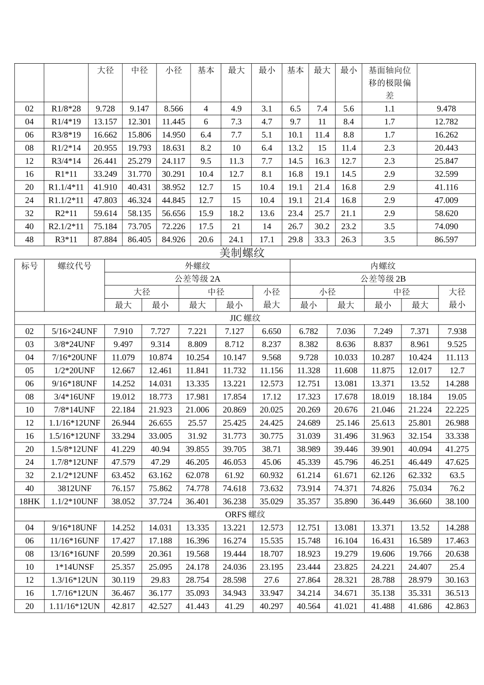 常用螺纹尺寸及公差汇总表_第3页