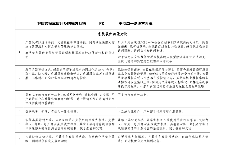 卫盾数据库审计及防统方系统-PK-美创单一防统方系统_第1页