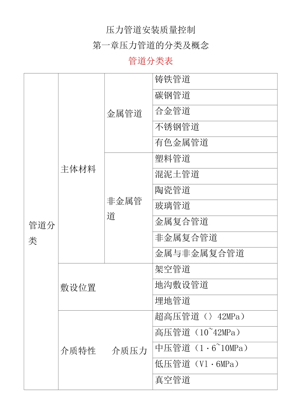 压力管道安装质量控制_第1页