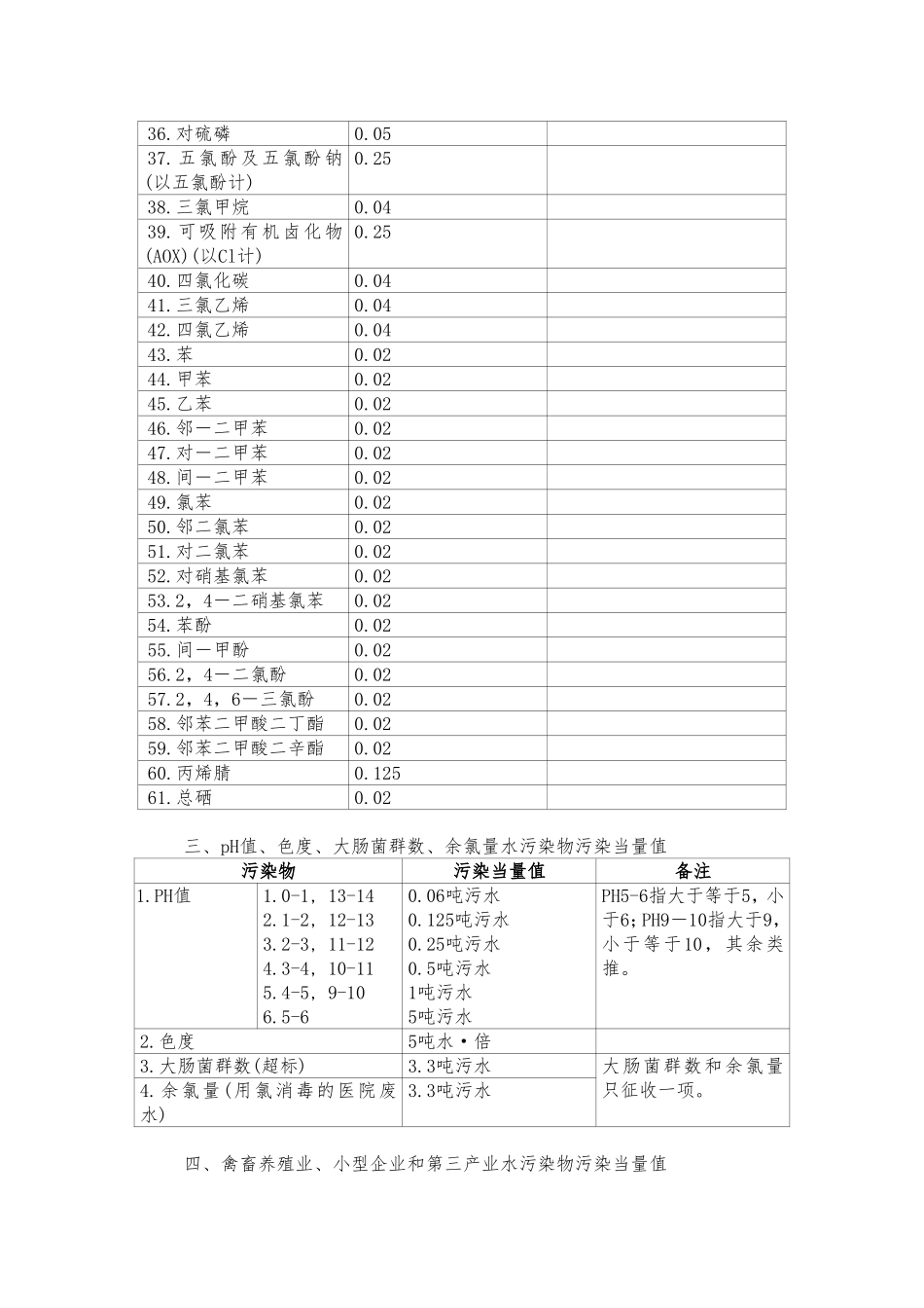 环境保护税税目税额表_第3页