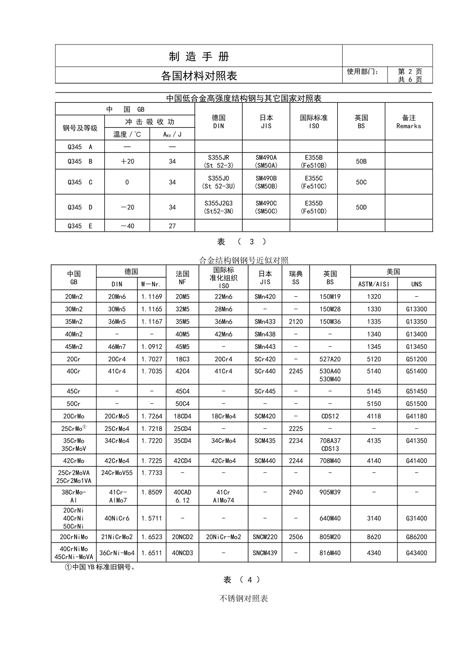 各国材料对照表_第2页