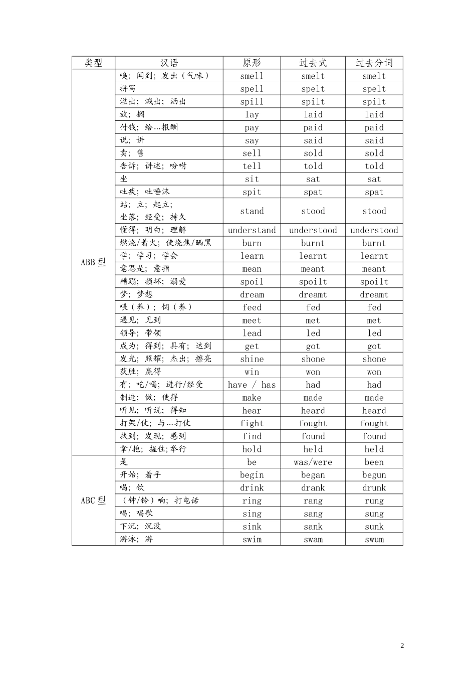 不规则动词过去式过去分词变化表_第2页