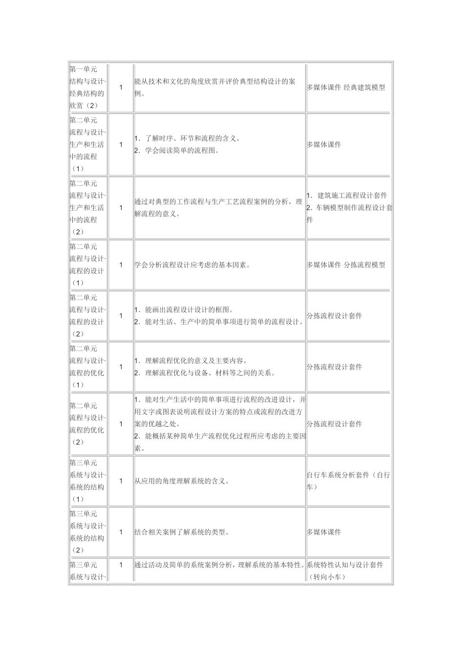 高二通用技术教学计划和教学进度_第3页