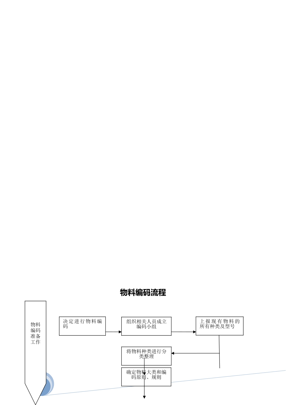 物料编码规范_第2页