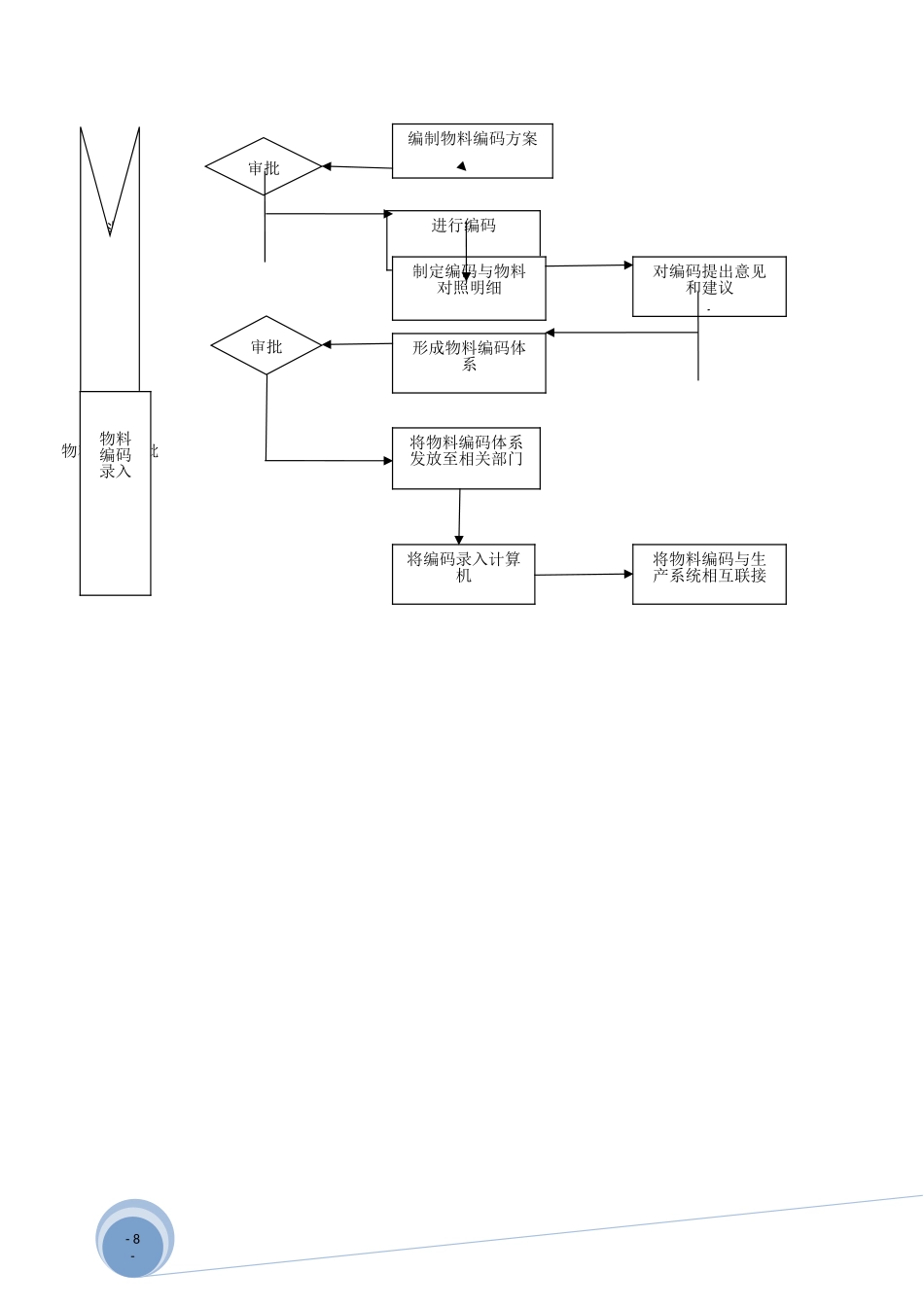 物料编码规范_第3页