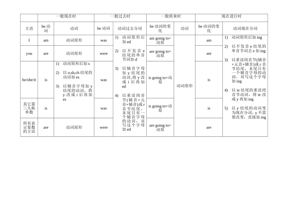 四种时态的区别(表格形式)_第1页
