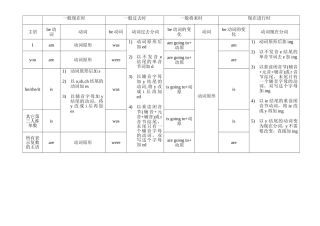 四种时态的区别(表格形式)