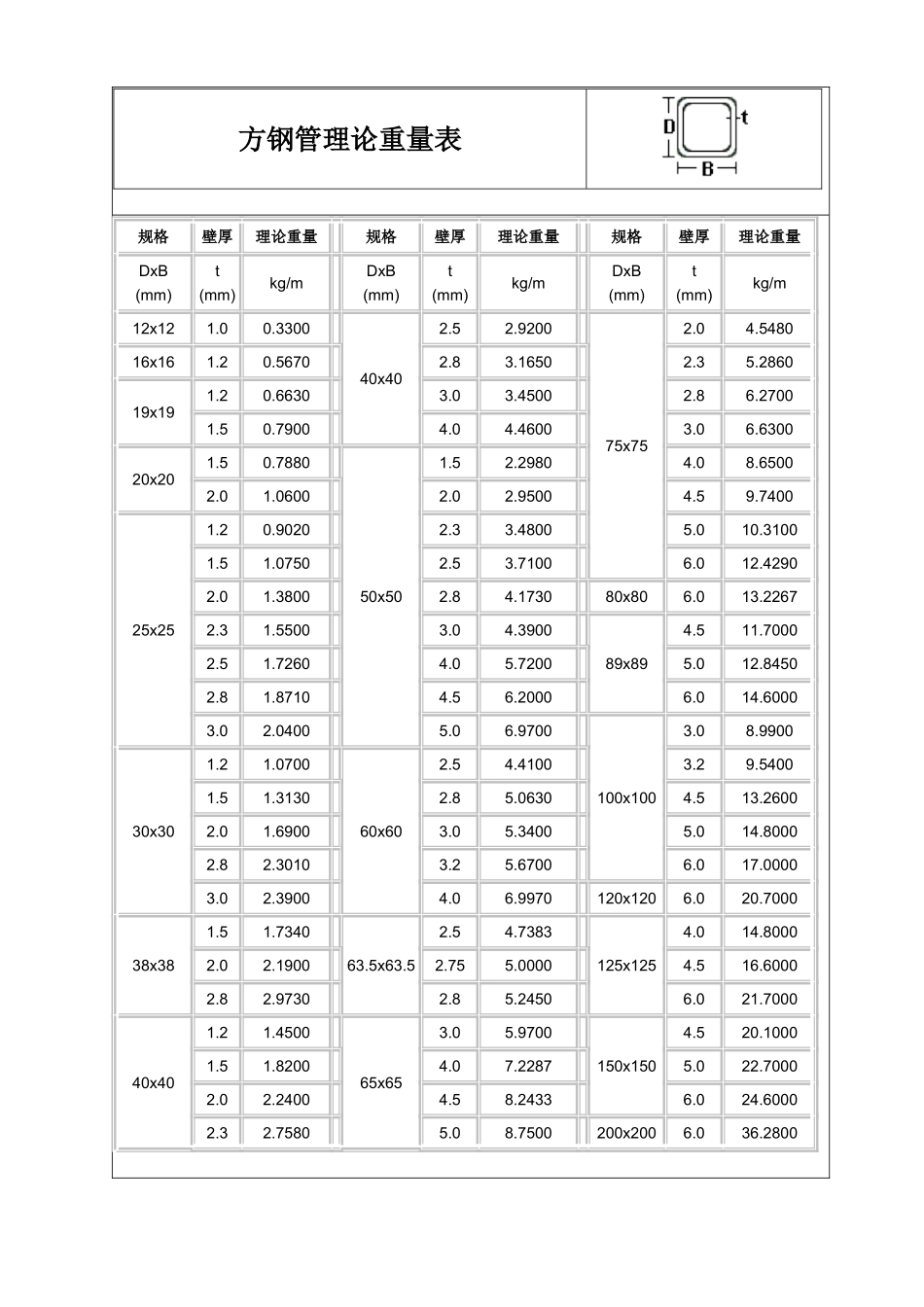 方钢管理论重量表_第1页