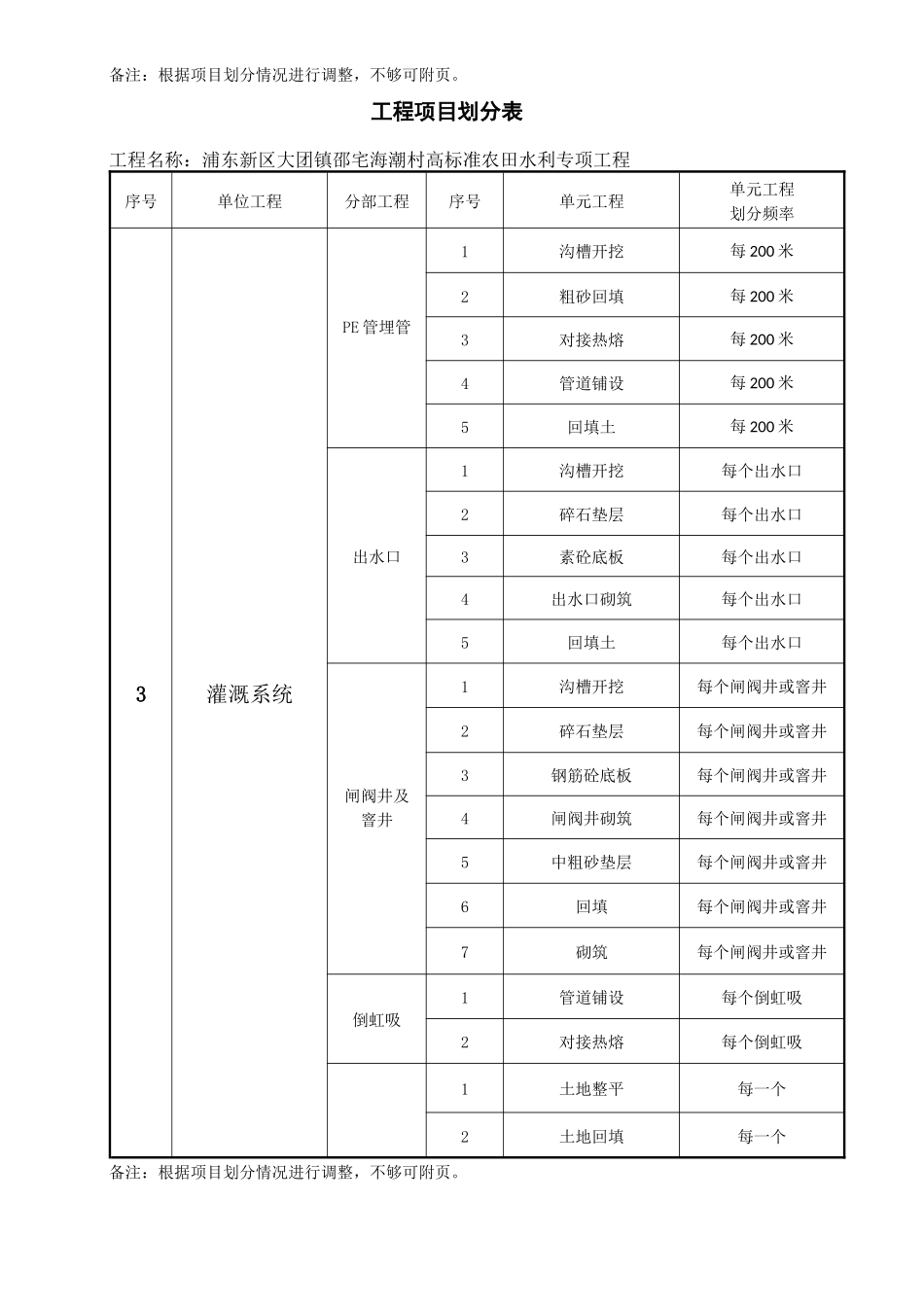 水利工程分部分项划分表_第3页