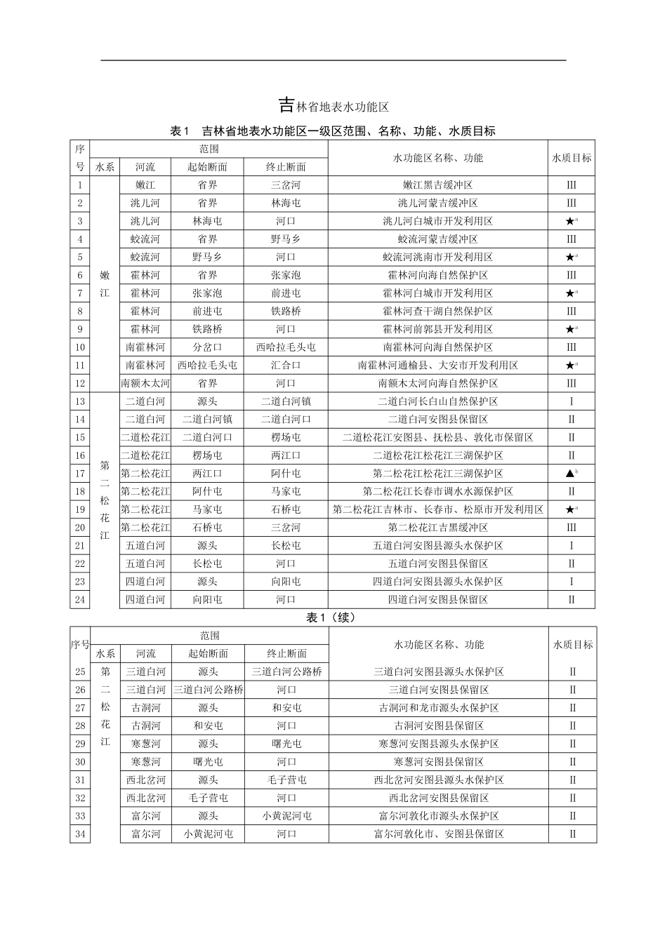 吉林省地表水功能区标准_第2页