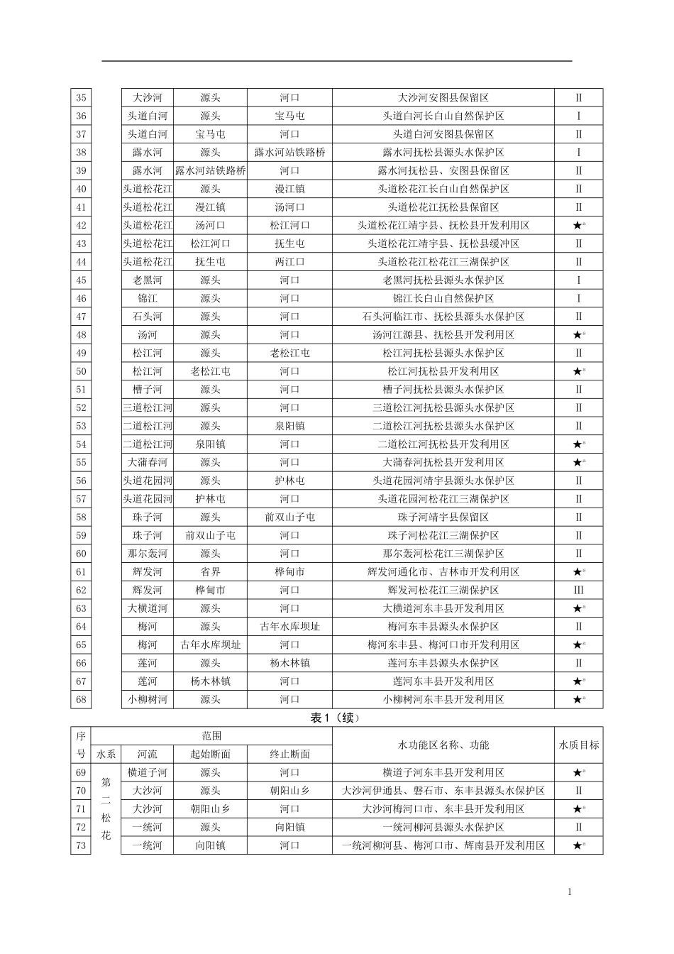 吉林省地表水功能区标准_第3页
