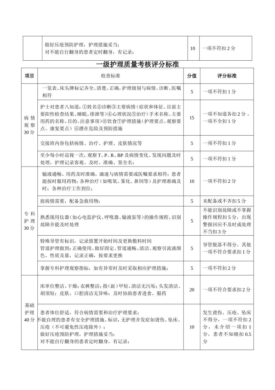 分级护理检查表格_第2页