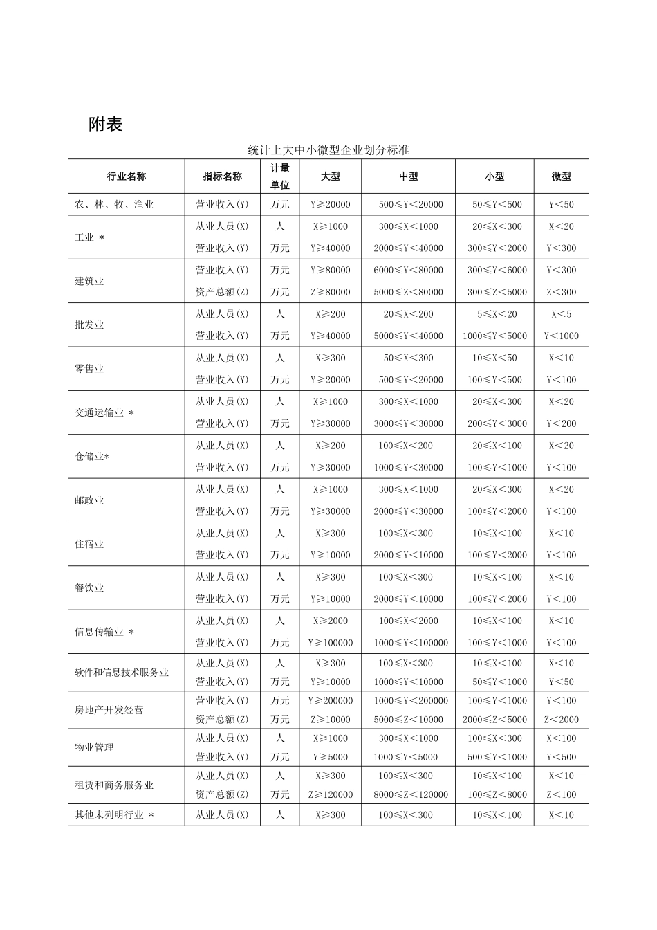 统计上大中小微型企业划分办法(2017)_第1页