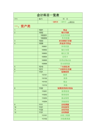 会计科目一览表-(一级科目----二级科目----三级科目)