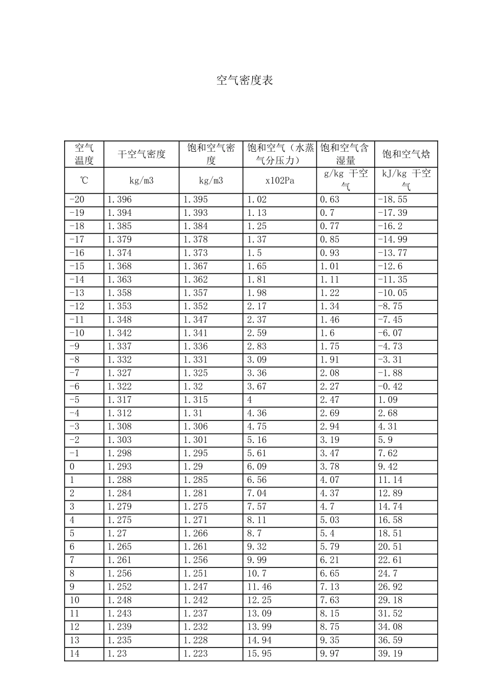 常用的空气密度表(-20-100度).pdf_第1页
