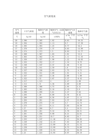 常用的空气密度表(-20-100度).pdf