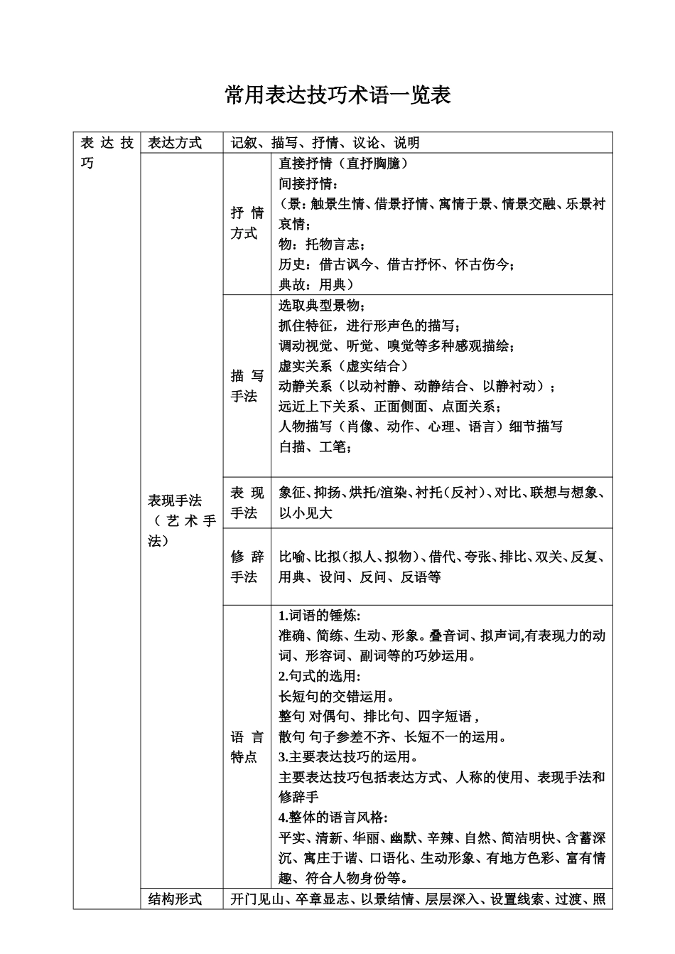 常见表达技巧一览表_第1页