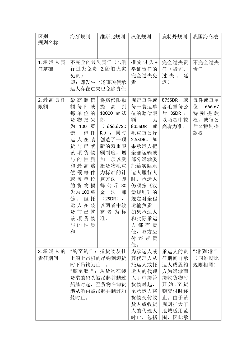 比较《海牙规则》、《维斯比规则》、《汉堡规则》和《鹿特丹规则》表格_第1页