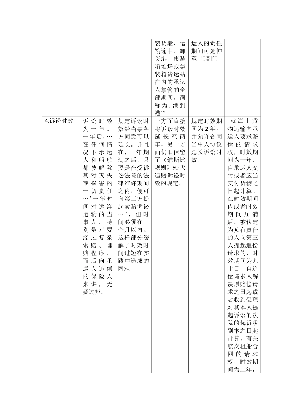 比较《海牙规则》、《维斯比规则》、《汉堡规则》和《鹿特丹规则》表格_第2页