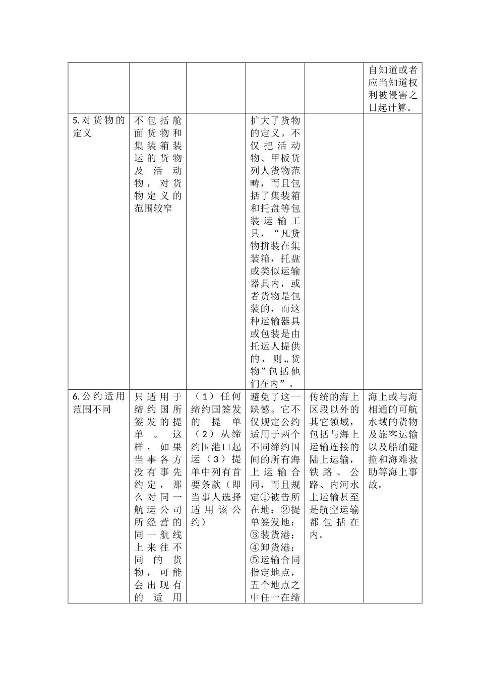 比较《海牙规则》、《维斯比规则》、《汉堡规则》和《鹿特丹规则》表格_第3页