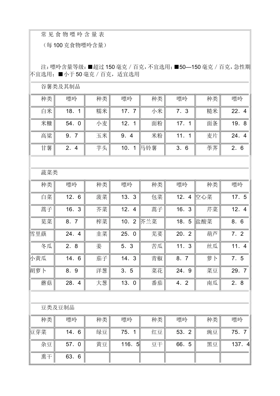 常见食物嘌呤含量表_第1页