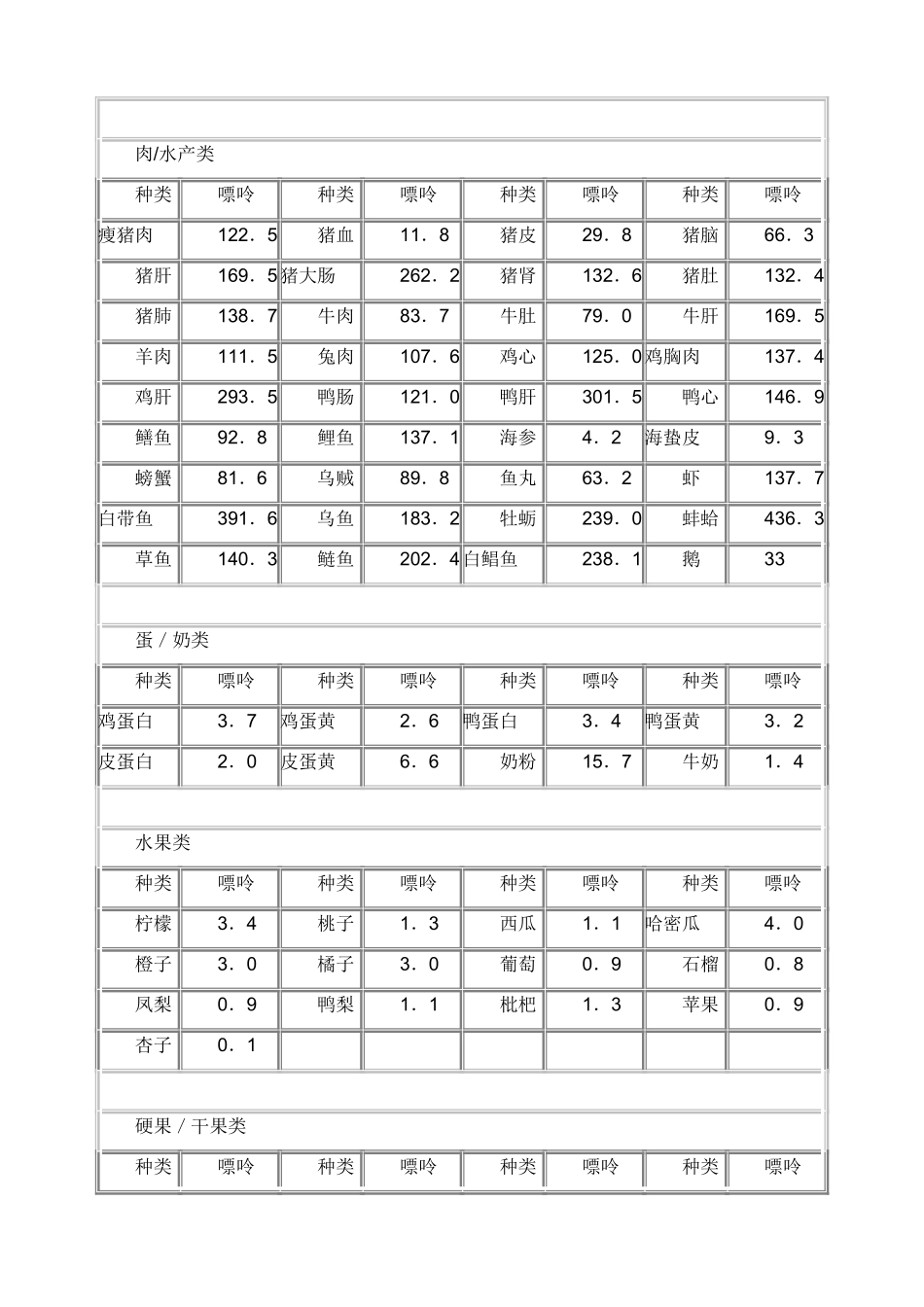 常见食物嘌呤含量表_第2页