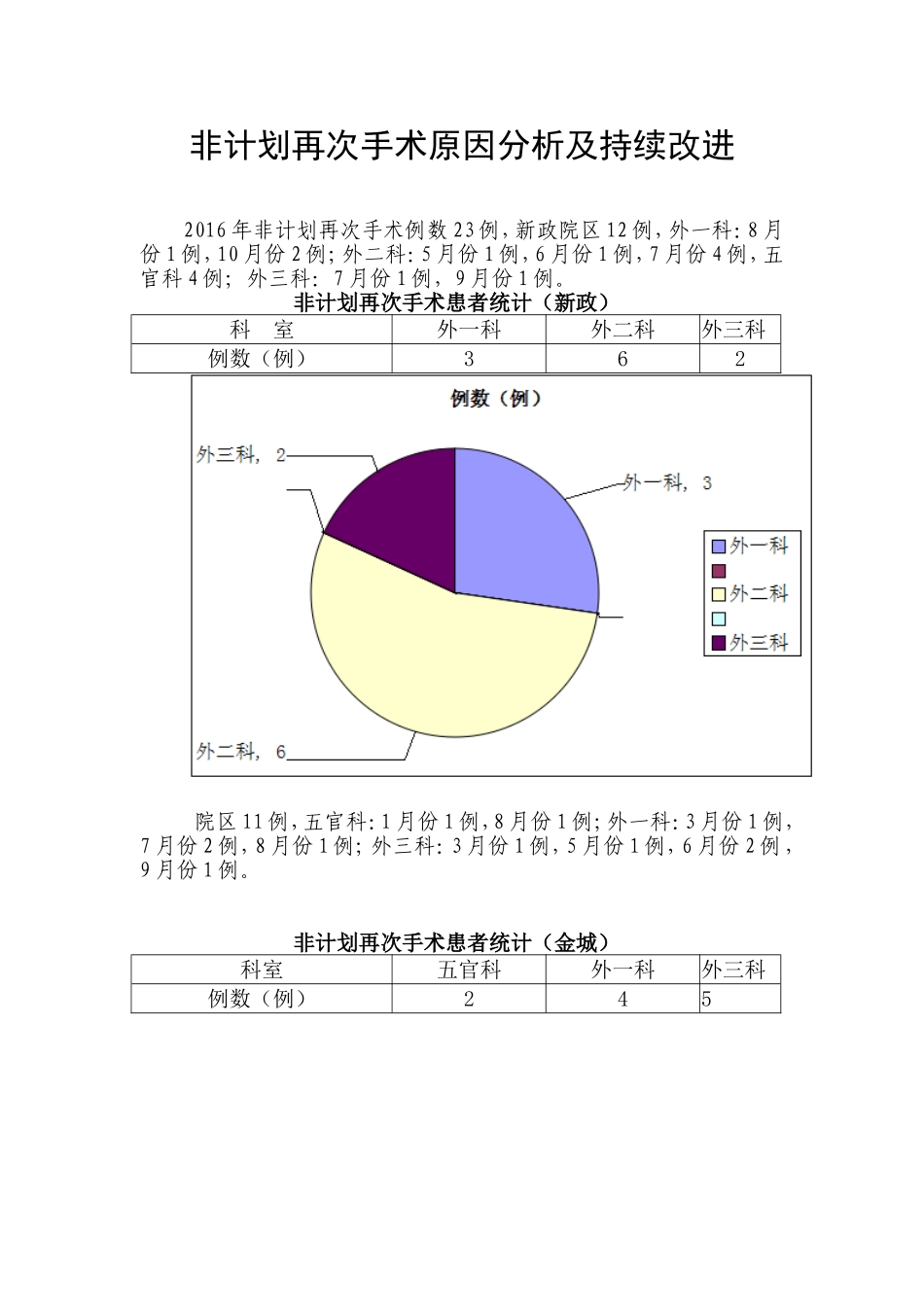 上半年非计划再次手术原因分析及持续改进_第1页