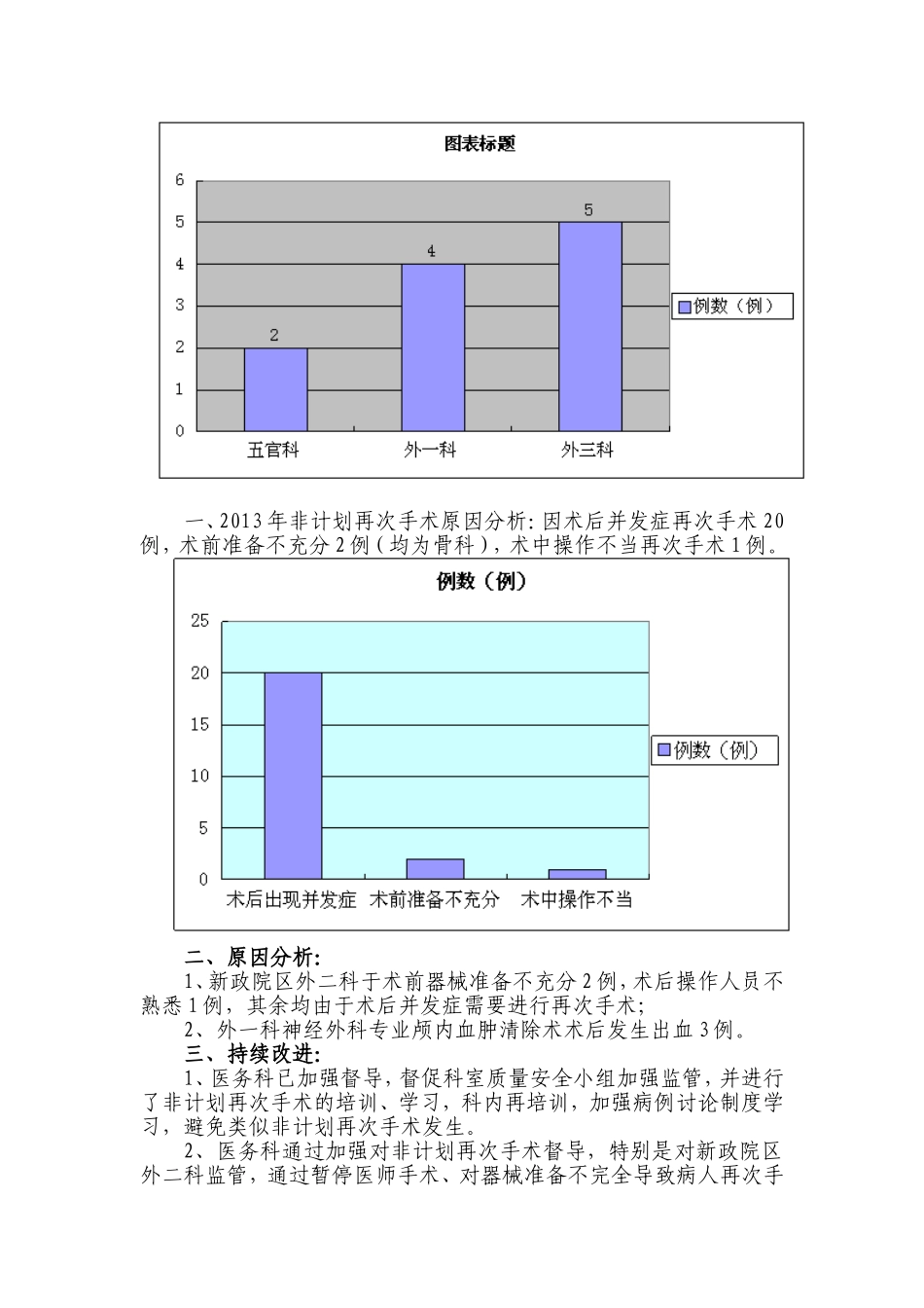 上半年非计划再次手术原因分析及持续改进_第2页