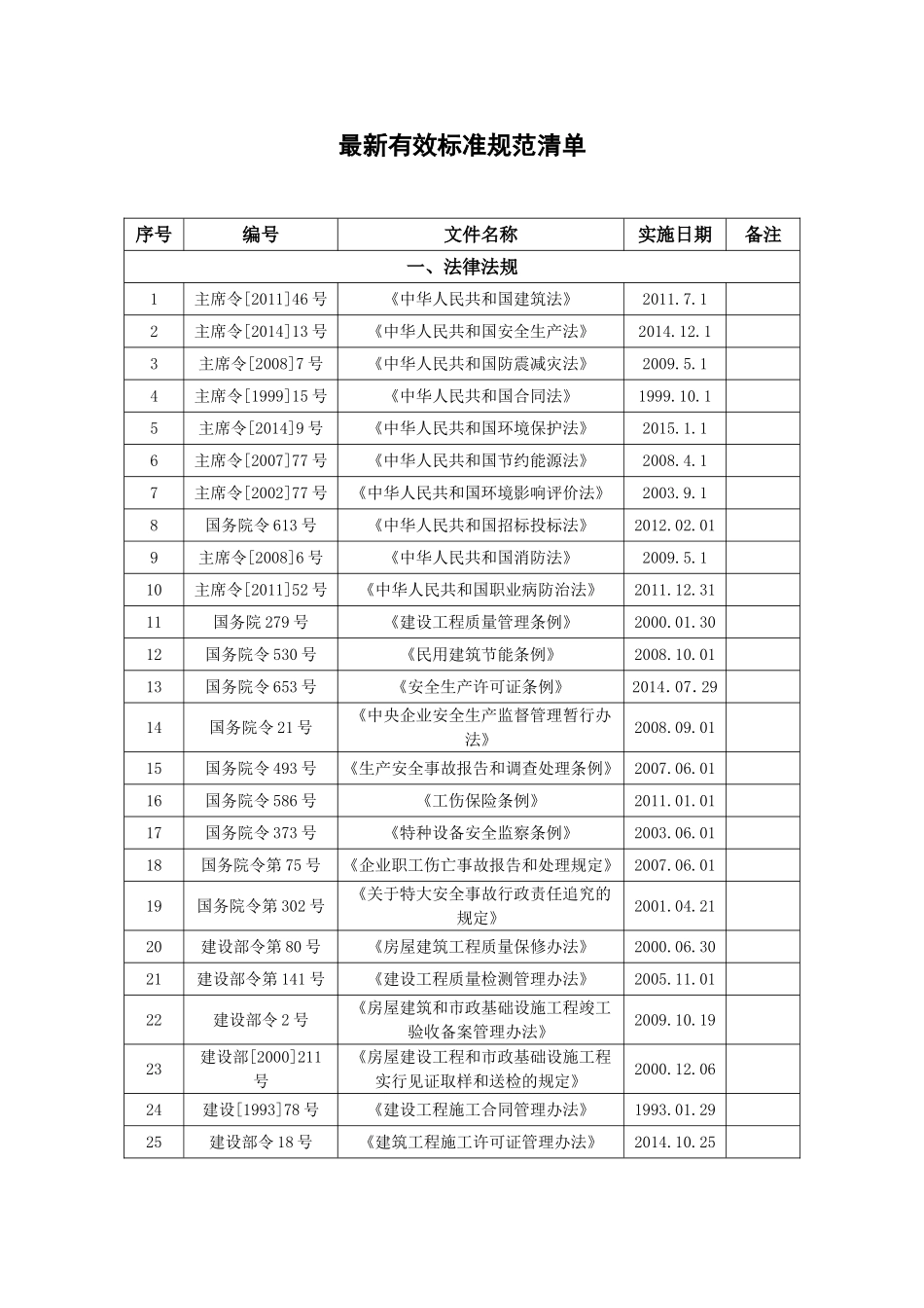 建筑业最新有效标准规范清单(2016年9月)_第1页
