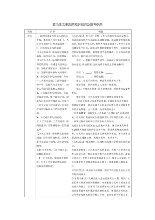 政治生活主观题知识归纳及高考例题