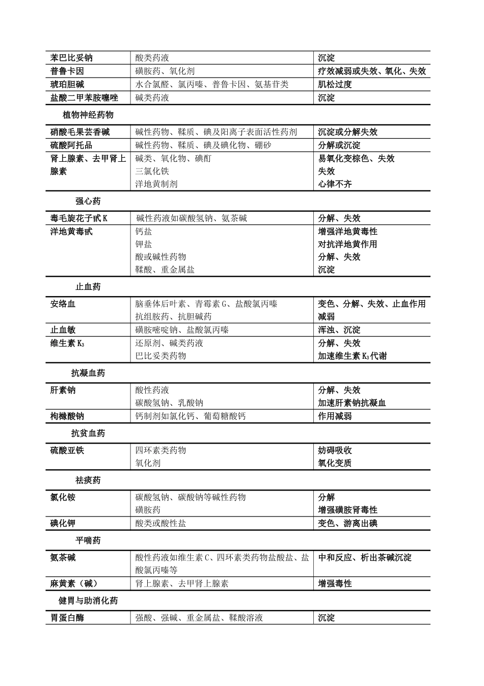 常用药物配伍禁忌简表_第3页
