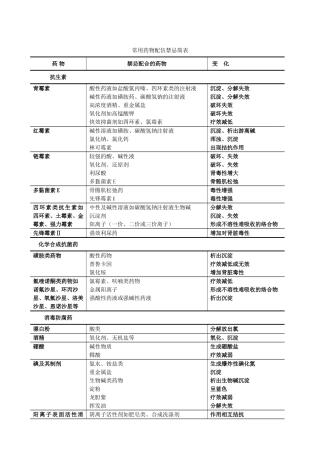 常用药物配伍禁忌简表