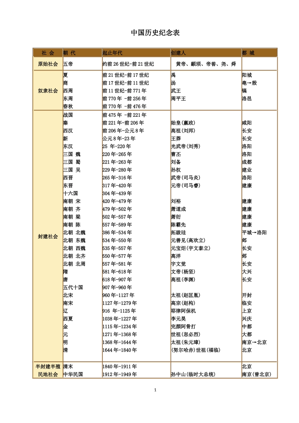 超详细中国历史年表_第1页