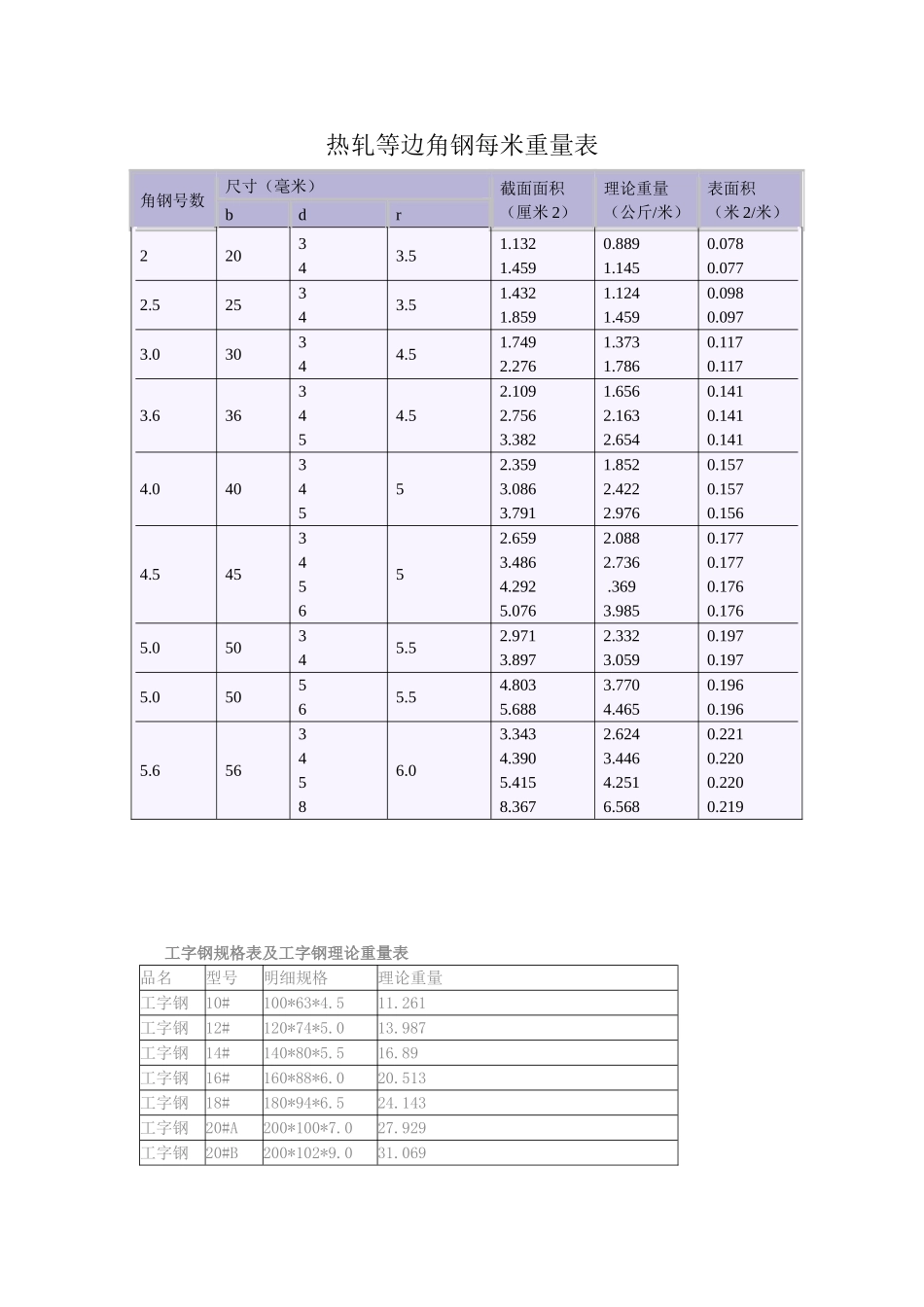 花纹钢板每平方米重量表_第2页