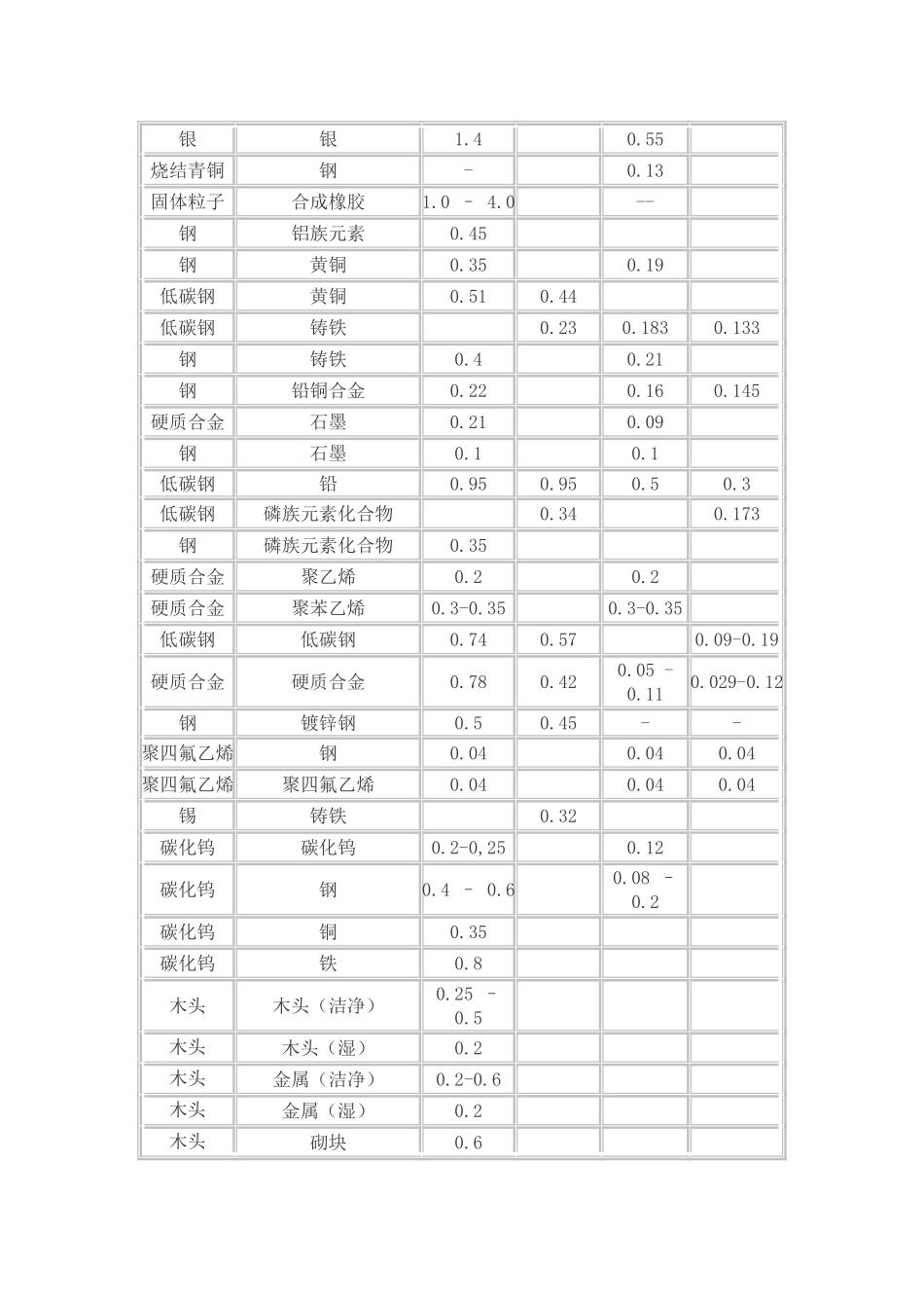 各种材料摩擦系数表_第3页