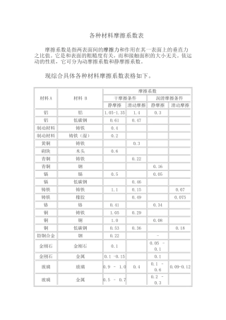 各种材料摩擦系数表