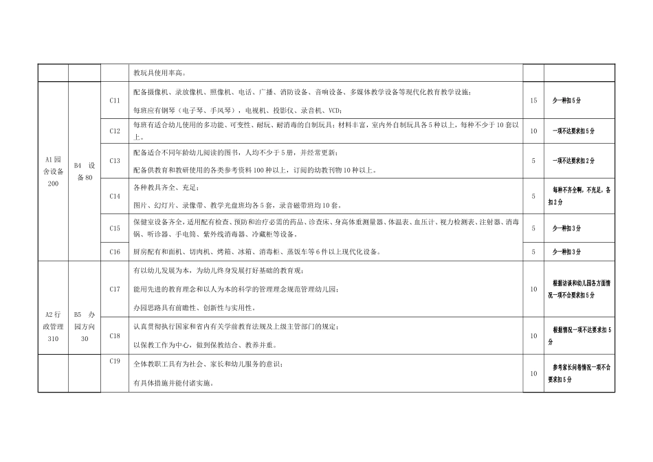 河南省省级示范幼儿园评分细则_第3页