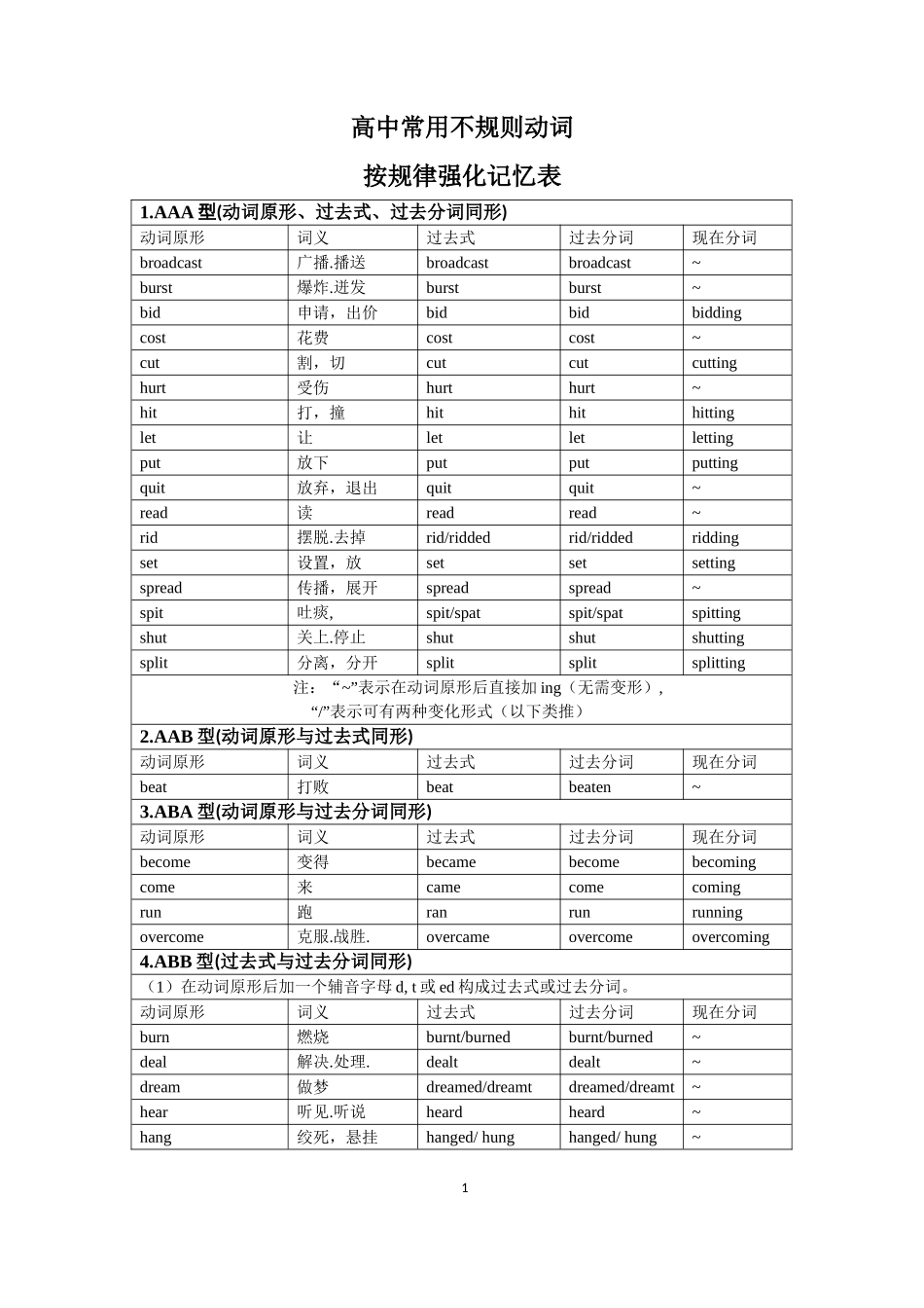 高考英语不规则动词(按规律强化记忆表-空表格-专项练习三合一)_第1页