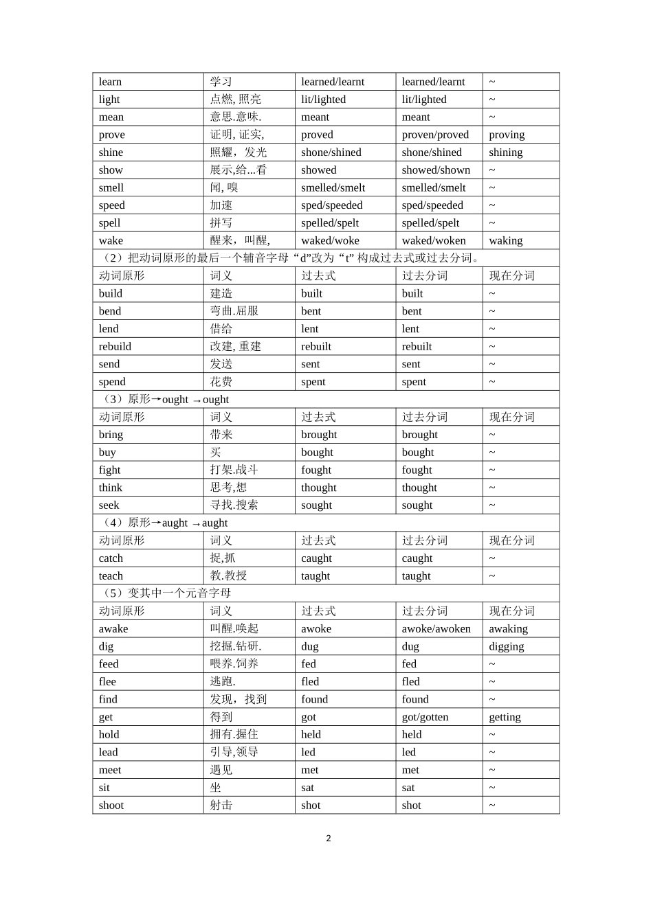 高考英语不规则动词(按规律强化记忆表-空表格-专项练习三合一)_第2页