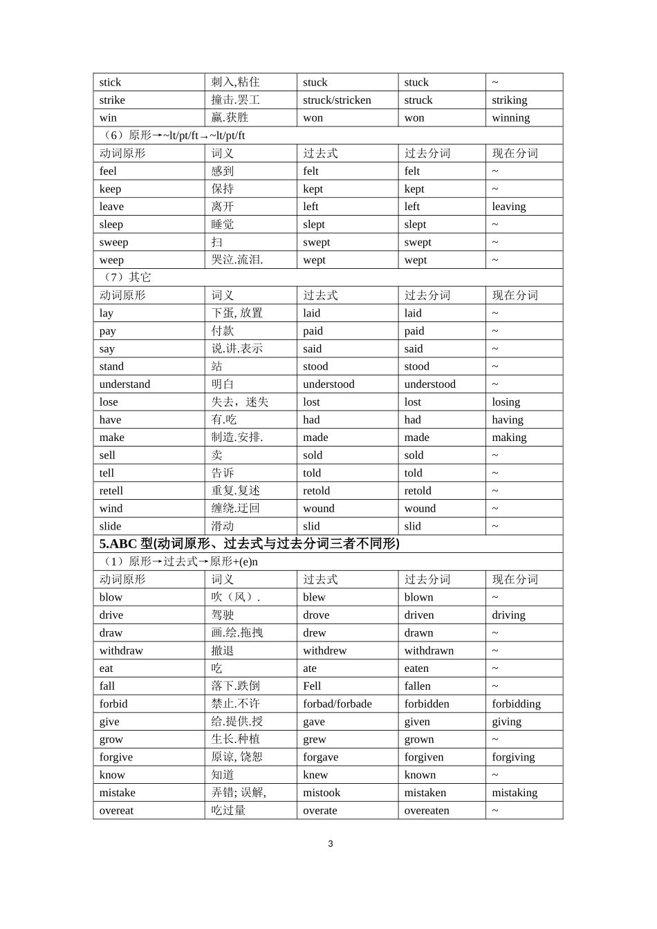 高考英语不规则动词(按规律强化记忆表-空表格-专项练习三合一)_第3页