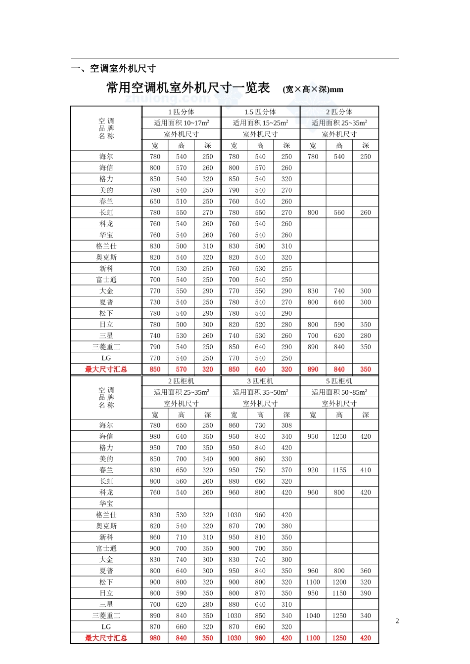 常用空调机室外机尺寸一览表-总结常用空调机位最小尺寸_第2页